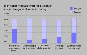 Mikroverunreinigungen, Ozonung