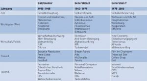 Tabelle über verschiedene Wertvorstellungen unterschiedlicher Generationen